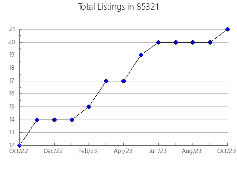 Airbnb & Vrbo Analytics, listings per month in 90035, CA