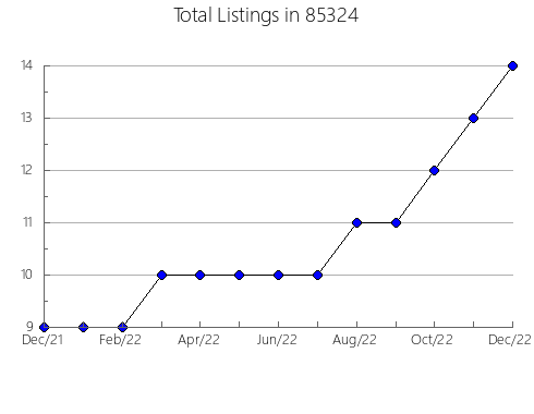 Airbnb & Vrbo Analytics, listings per month in 90038, CA