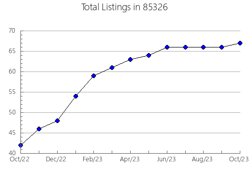 Airbnb & Vrbo Analytics, listings per month in 90040, CA