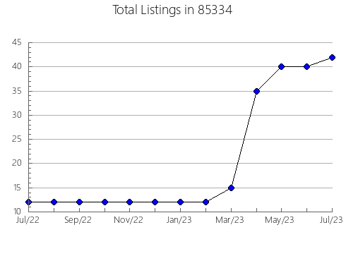 Airbnb & Vrbo Analytics, listings per month in 90045, CA