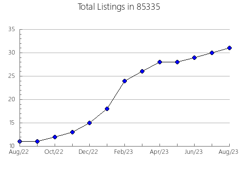 Airbnb & Vrbo Analytics, listings per month in 90046, CA