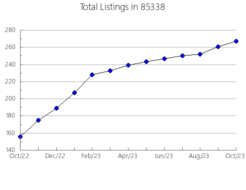 Airbnb & Vrbo Analytics, listings per month in 90049, CA