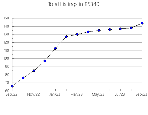 Airbnb & Vrbo Analytics, listings per month in 90057, CA