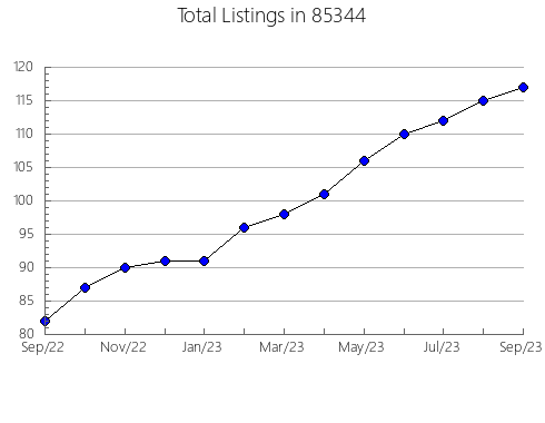 Airbnb & Vrbo Analytics, listings per month in 90062, CA