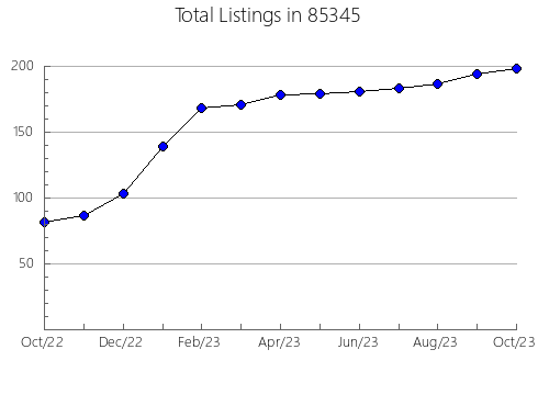 Airbnb & Vrbo Analytics, listings per month in 90063, CA