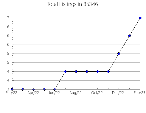 Airbnb & Vrbo Analytics, listings per month in 90064, CA