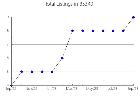 Airbnb & Vrbo Analytics, listings per month in 90067, CA