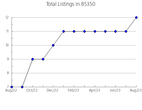 Airbnb & Vrbo Analytics, listings per month in 90068, CA