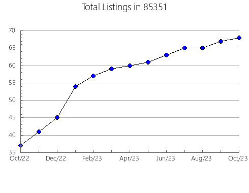 Airbnb & Vrbo Analytics, listings per month in 90069, CA