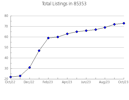 Airbnb & Vrbo Analytics, listings per month in 90073, CA