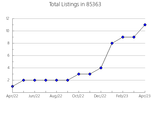 Airbnb & Vrbo Analytics, listings per month in 90220, CA