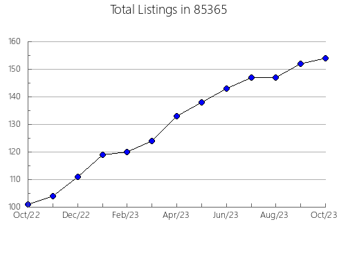 Airbnb & Vrbo Analytics, listings per month in 90222, CA