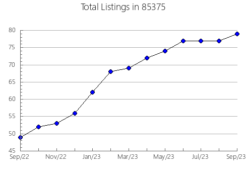 Airbnb & Vrbo Analytics, listings per month in 90242, CA