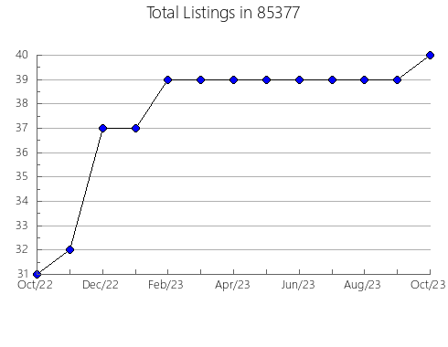 Airbnb & Vrbo Analytics, listings per month in 90245, CA