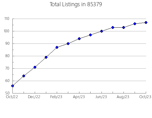 Airbnb & Vrbo Analytics, listings per month in 90247, CA