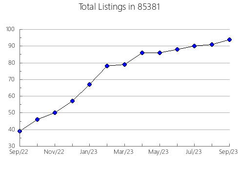 Airbnb & Vrbo Analytics, listings per month in 90248, CA