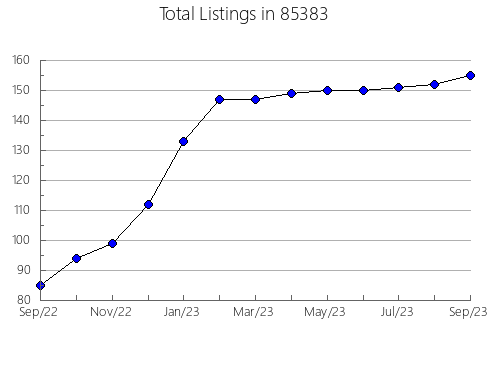 Airbnb & Vrbo Analytics, listings per month in 90250, CA