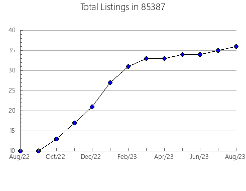 Airbnb & Vrbo Analytics, listings per month in 90254, CA