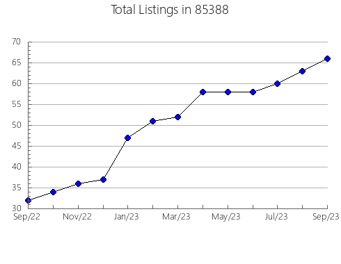 Airbnb & Vrbo Analytics, listings per month in 90255, CA