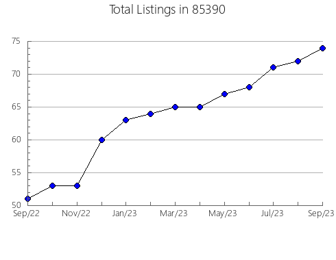 Airbnb & Vrbo Analytics, listings per month in 90260, CA