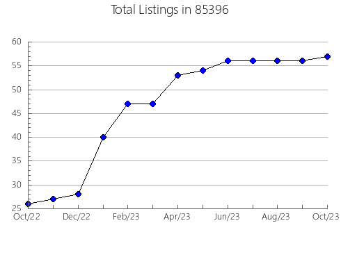 Airbnb & Vrbo Analytics, listings per month in 90265, CA