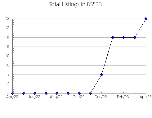 Airbnb & Vrbo Analytics, listings per month in 90274, CA