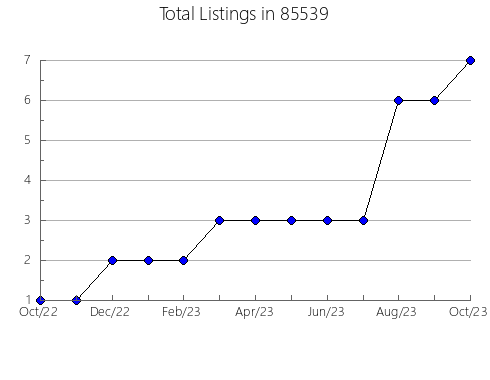 Airbnb & Vrbo Analytics, listings per month in 90280, CA