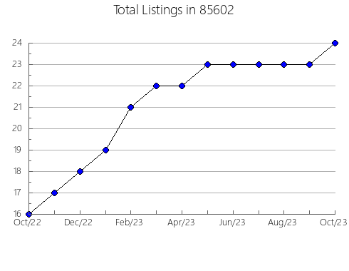 Airbnb & Vrbo Analytics, listings per month in 90405, CA