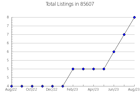 Airbnb & Vrbo Analytics, listings per month in 90504, CA