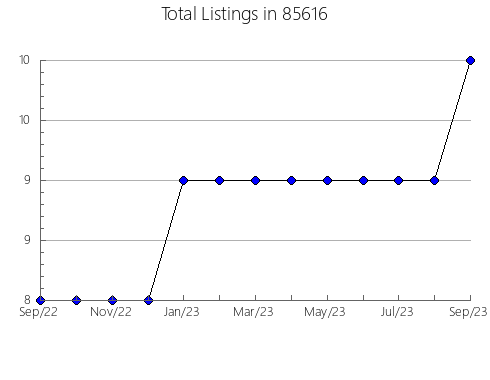 Airbnb & Vrbo Analytics, listings per month in 90620, CA