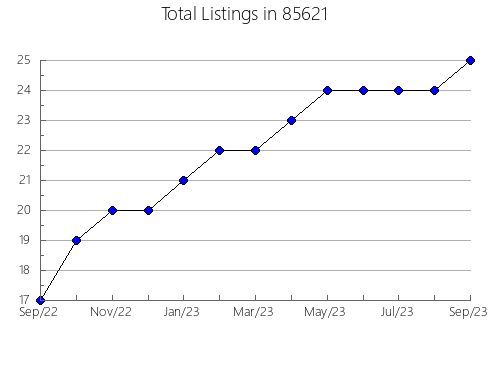 Airbnb & Vrbo Analytics, listings per month in 90638, CA