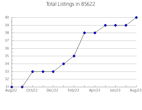 Airbnb & Vrbo Analytics, listings per month in 90640, CA