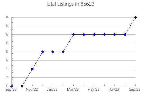 Airbnb & Vrbo Analytics, listings per month in 90650, CA