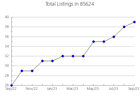 Airbnb & Vrbo Analytics, listings per month in 90660, CA