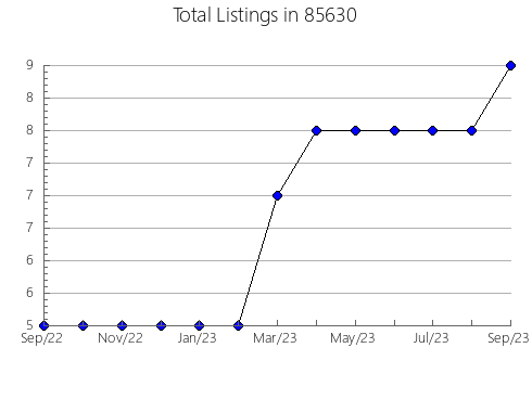 Airbnb & Vrbo Analytics, listings per month in 90704, CA