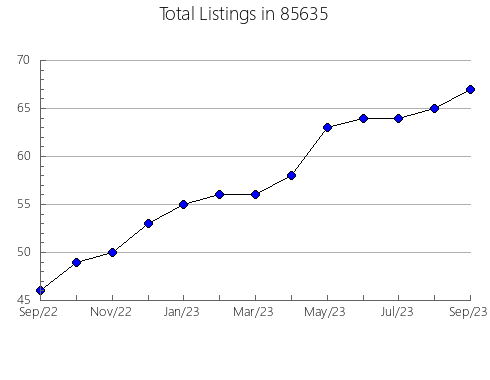 Airbnb & Vrbo Analytics, listings per month in 90715, CA