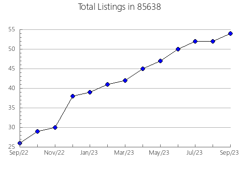 Airbnb & Vrbo Analytics, listings per month in 90717, CA