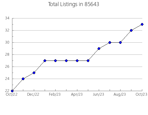 Airbnb & Vrbo Analytics, listings per month in 90731, CA