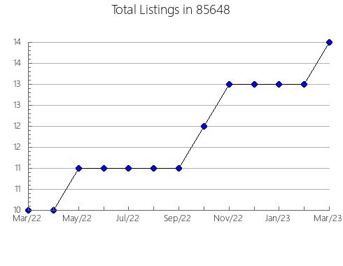 Airbnb & Vrbo Analytics, listings per month in 90742, CA