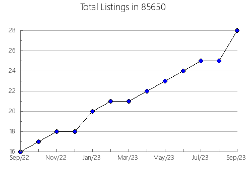 Airbnb & Vrbo Analytics, listings per month in 90743, CA