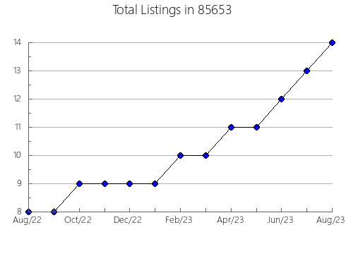 Airbnb & Vrbo Analytics, listings per month in 90744, CA