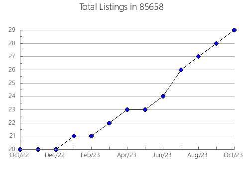 Airbnb & Vrbo Analytics, listings per month in 90746, CA