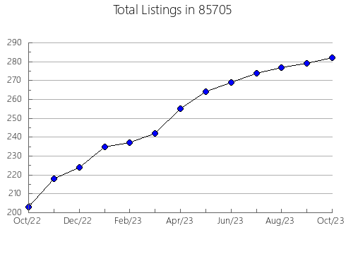 Airbnb & Vrbo Analytics, listings per month in 90803, CA