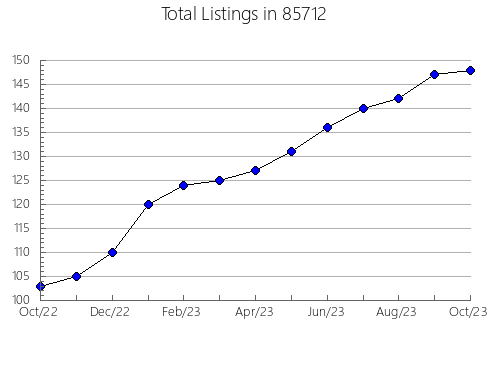 Airbnb & Vrbo Analytics, listings per month in 90810, CA