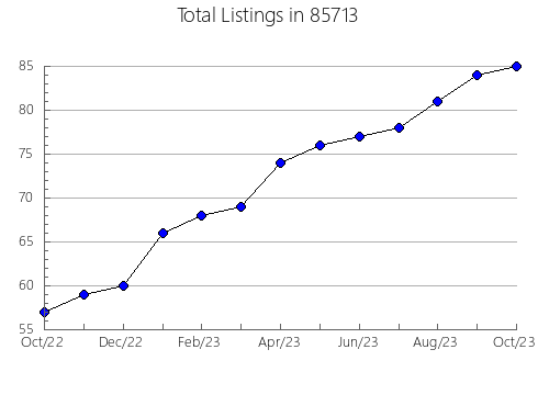 Airbnb & Vrbo Analytics, listings per month in 90813, CA