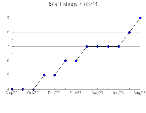 Airbnb & Vrbo Analytics, listings per month in 90814, CA