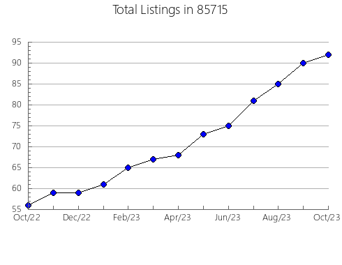 Airbnb & Vrbo Analytics, listings per month in 90815, CA