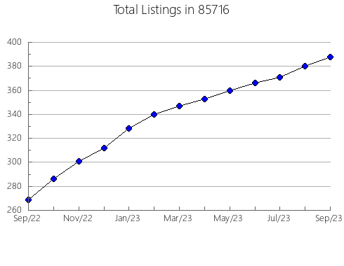 Airbnb & Vrbo Analytics, listings per month in 91001, CA