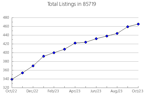 Airbnb & Vrbo Analytics, listings per month in 91007, CA