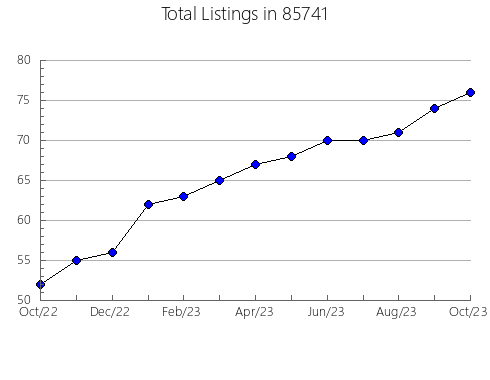 Airbnb & Vrbo Analytics, listings per month in 91042, CA